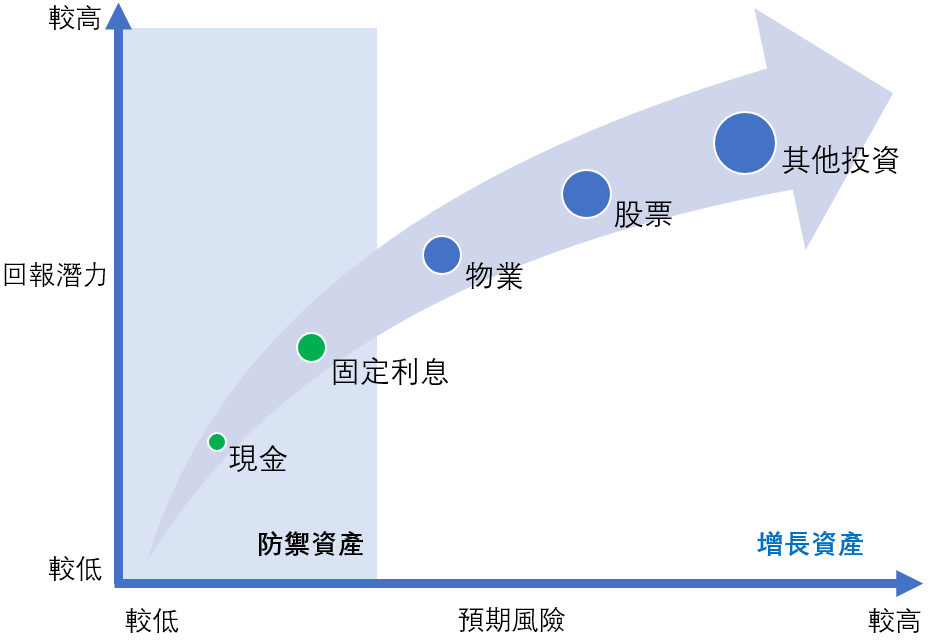 投資計劃：資產類別的風險和回報關係圖 (來自 hongkongcash.com)